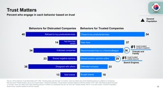54
37
36
29
23
18
40
14
34
23
38
13
Trust Matters
Source: 2016 Edelman Trust Barometer Q371-589. Thinking back over the past 12 months, have you taken any of the following actions in relation to companies
that you trust? Please answer yes or no to each action. General Population, South Korea, question asked of half the sample. Q377-380. Still thinking about the past
12 months, have you taken any of the following actions in relation to companies that you do not trust? Please answer yes or no to each action. General Population,
South Korea, question asked of half the sample.
Percent who engage in each behavior based on trust
Behaviors for Distrusted Companies Behaviors for Trusted Companies
Refused to buy products/services
Criticized companies
Shared negative opinions
Disagreed with others
Paid More than
wanted
Sold shares
Chose to buy products/services
Recommended them to a friend/colleague
Shared positive opinions online
Defended company
Paid more
Bought shares
most trusted
content creators:#1
Friends and
Family
most trusted
media source:#1
Search Engines
General
Population
26
 