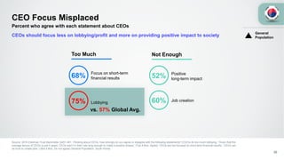 CEO Focus Misplaced
30
Percent who agree with each statement about CEOs
CEOs should focus less on lobbying/profit and more on providing positive impact to society
Lobbying
Too Much
Focus on short-term
financial results68%
75%
Not Enough
Job creation60%
Positive
long-term impact52%
Source: 2016 Edelman Trust Barometer Q451-461. Thinking about CEOs, how strongly do you agree or disagree with the following statements? [‘CEOs do too much lobbying,’ ‘Given that the
average tenure of CEOs is just 4 years, CEOs aren’t in their role long enough to make a positive impact,’ (Top 4 Box, Agree) ‘CEOs are too focused on short-term financial results,’ ‘CEOs can
be trust to create jobs’ ] (Bot 5 Box, Do not agree) General Population, South Korea.
General
Population
vs. 57% Global Avg.
 
