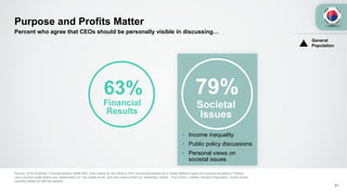 Purpose and Profits Matter
Source: 2016 Edelman Trust Barometer Q496-506. How visible do you think a CEO should personally be in these different types of business situations? Please
use a 9-point scale where one means that it is “not visible at all” and nine means that it is “extremely visible”. (Top 4 Box, Visible) General Population, South Korea
question asked of half the sample.
31
Percent who agree that CEOs should be personally visible in discussing…
79%
Societal
Issues
‣ Income inequality
‣ Public policy discussions
‣ Personal views on
societal issues
63%
Financial
Results
General
Population
 