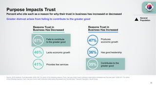 Purpose Impacts Trust
Percent who cite each as a reason for why their trust in business has increased or decreased
Greater distrust arises from failing to contribute to the greater good
Source: 2016 Edelman Trust Barometer Q328-329. For which of the following reasons, if any, has your trust in each institution listed below increased over the past year? Q330-331. For which
of the following reasons, if any, has your trust in each institution listed below decreased over the past year? General Population, South Korea.
Reasons Trust in
Business Has Increased
Reasons Trust in
Business Has Decreased
Produces
economic growth
Has good leadership
Contributes to the
greater good
Fails to contribute
to the greater good
Lacks economic growth
Provides few services
47%
36%
35%
67%
46%
41%
32
General
Population
 