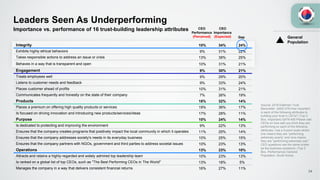 Integrity 10% 34% 24%
Exhibits highly ethical behaviors 9% 31% 22%
Takes responsible actions to address an issue or crisis 13% 38% 25%
Behaves in a way that is transparent and open 10% 31% 21%
Engagement 9% 30% 21%
Treats employees well 9% 29% 20%
Listens to customer needs and feedback 9% 33% 24%
Places customer ahead of profits 10% 31% 21%
Communicates frequently and honestly on the state of their company 7% 26% 19%
Products 18% 32% 14%
Places a premium on offering high quality products or services 19% 36% 17%
Is focused on driving innovation and introducing new products/services/ideas 17% 28% 11%
Purpose 10% 24% 14%
Is dedicated to protecting and improving the environment 9% 22% 13%
Ensures that the company creates programs that positively impact the local community in which it operates 11% 25% 14%
Ensures that the company addresses society's needs in its everyday business 10% 25% 15%
Ensures that the company partners with NGOs, government and third parties to address societal issues 10% 23% 13%
Operations 13% 23% 10%
Attracts and retains a highly-regarded and widely admired top leadership team 10% 23% 13%
Is ranked on a global list of top CEOs, such as "The Best Performing CEOs in The World" 13% 18% 5%
Manages the company in a way that delivers consistent financial returns 16% 27% 11%
Leaders Seen As Underperforming
Source: 2016 Edelman Trust
Barometer. Q462-478 How important
is each of the following attributes to
building your trust in CEOs? (Top 2
Box, Important) Q479-495 Please rate
CEOs on how well you think they are
performing on each of the following
attributes. Use a 9-point scale where
one means they are “performing
extremely poorly” and nine means
they are “performing extremely well.”
CEO questions use the same scales
as the business questions. (Top 2
Box, Performance) General
Population, South Korea.
Importance vs. performance of 16 trust-building leadership attributes
Gap
34
General
Population
CEO
Importance
(Expected)
CEO
Performance
(Perceived)
 