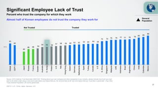 50%
65
60
40
48 48 50
54 55 56
57 58 59 60 62 62 63 64 64 64
72 73 76 76 77 77 78 79
83 85
89
Global
GDP5
Japan
Russia
France
Sweden
Australia
S.Korea
Poland
U.K.
Italy
HongKong
Ireland
Germany
Netherlands
Spain
Turkey
Canada
U.S.
S.Africa
Singapore
Malaysia
UAE
Indonesia
Brazil
Argentina
China
India
Colombia
Mexico
Significant Employee Lack of Trust
Source: 2016 Edelman Trust Barometer Q525-526. Thinking about your own company and other companies in your industry, please indicate how much you trust
each to do what is right using a nine-point scale where one means that you “do not trust them at all” and nine means that you “trust them a great deal”. (Top 4 Box,
Trust) General Population, 28-country global total.
GDP 5 = U.S., China, Japan, Germany, U.K.
37
Percent who trust the company for which they work
Almost half of Korean employees do not trust the company they work for
TrustedNot Trusted
General
Population
 