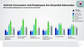 Activist Consumers and Employees Are Essential Advocates
Source: 2016 Edelman Trust Q610 Who do you trust MOST to provide you with credible and honest information about a company's financial earnings and operational performance, and top leadership’s accomplishments?
Q611 A company’s business practices and handling of a crisis: Who do you trust MOST to provide you with credible and honest information about a company’s business practices, both positive and negative, and its
handling of a crisis? Q612 Who do you trust MOST to provide you with credible and honest information about a company’s employee programs, benefits and working conditions, and how a company serves its customers and
prioritizes customer needs ahead of company profits? Q613 Who do you trust MOST to provide you with credible and honest information about a company’s partnerships with NGOs and effort to address societal issues,
including those to positively impact the local community? Q614 Who do you trust MOST to provide you with credible and honest information about a company’s innovation efforts and new product development? Q615 Who
do you trust MOST to provide you with credible and honest information about a company’s stand on issues related to the industry in which it operates? General Population, South Korea, question asked of half the sample.
39
Most trusted spokesperson to communicate each topic
Innovation effortsFinancial earnings &
operational
performance
Business practices/
crisis handling
Treatment of
employees/customer
Partnerships/
Programs to address
societal issues
Views on
industry issues
15
12 12
15
22
19
10
14
12 12
16
20
29
25
31
14
34
29
42
47
50
40
33
29
20 19
14
25
16
22
20
23 22
27
17
22
Company CEO
Senior executive
Employee
Activist consumer
Academic
Media spokesperson
General
Population
 