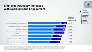 Company NOT
engaged in
societal issues
Company
engaged in
societal issues
Employee Advocacy Increases
With Societal Issue Engagement
40
47
51
54
57
55
61
72
Recommend company as an employer
Confidence in the future of the company
Stay working for the company
Recommend products and services to
others
Motivated to perform
Committed to achieving our strategy
Do the best possible job for the customer
Impact of
Company
Engagement
11
20
25
21
18
20
22
83
81
80
78
72
71
69
Source: 2016 Edelman Trust Barometer Q527-529. Does your company and your company’s CEO get involved in addressing broader societal issues beyond the
core business, through programs or relationships with other companies? Q530-536. Thinking about your current company, please indicate how much you agree
with each of the following statements using a 9-point scale where one means that you “strongly disagree” and nine means that you “strongly agree”. (Top 4 Box,
Agree) General Population, South Korea, question asked of half the sample.
General
Population
 