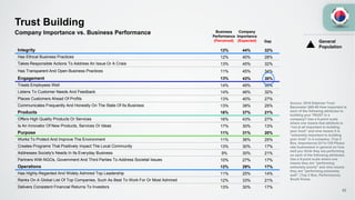 Integrity 12% 44% 32%
Has Ethical Business Practices 12% 40% 28%
Takes Responsible Actions To Address An Issue Or A Crisis 13% 45% 32%
Has Transparent And Open Business Practices 11% 45% 34%
Engagement 13% 43% 30%
Treats Employees Well 14% 49% 35%
Listens To Customer Needs And Feedback 14% 46% 32%
Places Customers Ahead Of Profits 13% 40% 27%
Communicates Frequently And Honestly On The State Of Its Business 13% 38% 25%
Products 16% 37% 21%
Offers High Quality Products Or Services 16% 43% 27%
Is An Innovator Of New Products, Services Or Ideas 17% 30% 13%
Purpose 11% 31% 20%
Works To Protect And Improve The Environment 11% 36% 25%
Creates Programs That Positively Impact The Local Community 13% 30% 17%
Addresses Society's Needs In Its Everyday Business 9% 30% 21%
Partners With NGOs, Government And Third Parties To Address Societal Issues 10% 27% 17%
Operations 12% 29% 17%
Has Highly-Regarded And Widely Admired Top Leadership 11% 25% 14%
Ranks On A Global List Of Top Companies, Such As Best To Work For Or Most Admired 12% 33% 21%
Delivers Consistent Financial Returns To Investors 13% 30% 17%
Trust Building
Source: 2016 Edelman Trust
Barometer Q80-95 How important is
each of the following attributes to
building your TRUST in a
company? Use a 9-point scale
where one means that attribute is
“not at all important to building
your trust” and nine means it is
“extremely important to building
your trust” in a company. (Top 2
Box, Importance) Q114-129 Please
rate businesses in general on how
well you think they are performing
on each of the following attributes.
Use a 9-point scale where one
means they are "performing
extremely poorly" and nine means
they are "performing extremely
well". (Top 2 Box, Performance)
South Korea.
Company Importance vs. Business Performance
Gap
42
Company
Importance
(Expected)
Business
Performance
(Perceived) General
Population
 