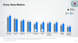 66
59
48 46
35 34
38
35
29
22
73
57
53
45 43 43 42 42
36
24
My friends
and family
An academic
expert
Companies
that I use
A journalist Employees of
a company
A company
CEO
A well-known
online
personality
Celebrities Elected
officials
Companies
[brands] I
don’t use
Every Voice Matters
Source: 2016 Edelman Trust Barometer Q598-609. Thinking about the information you consume, how much do you trust the information from each of the following
authors or content creators? (Top 4 Box, Trust) General Population, South Korea, question asked of half the sample.
* Asked as “Brands I don’t use” in 2015. 43
+8 +9
50%
2015 2016
General
Population
 