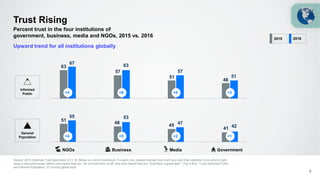 63
57
51
48
67 63
57
51
51
48
45
41
55 53
47
42
Trust Rising
Source: 2016 Edelman Trust Barometer Q11-14. Below is a list of institutions. For each one, please indicate how much you trust that institution to do what is right
using a nine-point scale, where one means that you “do not trust them at all” and nine means that you “trust them a great deal.” (Top 4 Box, Trust) Informed Public
and General Population, 27-country global total.
5
Percent trust in the four institutions of
government, business, media and NGOs, 2015 vs. 2016
Upward trend for all institutions globally
NGOs Business Media Government
+4 +6 +6 +3
Informed
Public
General
Population
2015 2016
+4 +5 +2 +1
 
