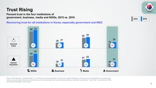 52
30
41
30
58
33
43
35
68
36
50
33
72
37
52
38
Trust Rising
Source: 2016 Edelman Trust Barometer Q11-14. Below is a list of institutions. For each one, please indicate how much you trust that institution to do what is right
using a nine-point scale, where one means that you “do not trust them at all” and nine means that you “trust them a great deal.” (Top 4 Box, Trust) Informed Public
and General Population, South Korea.
6
Percent trust in the four institutions of
government, business, media and NGOs, 2015 vs. 2016
Recovering trust for all institutions in Korea, especially government and NGO
Informed
Public
General
Population
NGOs Business Media Government
+4 +1 +2 +5
2015 2016
+6 +3 +2 +5
 