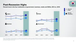 67 66
70
68
72
54 54
58
52
58
33
44 45
33
38
31
36
39
30
35
2012 2013 2014 2015 2016
31
31
39
36
37
30
35
32 30
33
2012 2013 2014 2015 2016
Source: 2016 Edelman Trust Barometer Q11-14. Below is a list of institutions. For each one, please indicate how much you trust that institution to do what is right
using a nine-point scale, where one means that you “do not trust them at all” and nine means that you “trust them a great deal.” (Top 4 Box, Trust) Informed Public
and General Population, South Korea.
8
Percent trust in the four institutions of government, business, media and NGOs, 2012 vs. 2016
45
49 48 50
52
42
47
44
41
43
NGO’s
Government
Media
Business
Post-Recession Highs
Informed
Public
General
Population
 