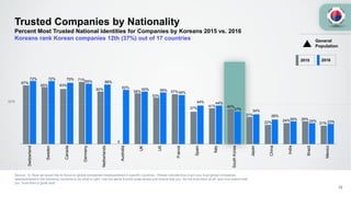 Trusted Companies by Nationality
Percent Most Trusted National Identities for Companies by Koreans 2015 vs. 2016
Koreans rank Korean companies 12th (37%) out of 17 countries
Source : Q. Now we would like to focus on global companies headquartered in specific countries. Please indicate how much you trust global companies
headquartered in the following countries to do what is right. Use the same 9-point scale where one means that you “do not trust them at all” and nine means that
you “trust them a great deal”.
10
General
Population
67%
65% 63%
71%
60%
0
58%
53%
57%
37%
41% 40%
31%
22% 24% 26%
21%
72% 72% 70%
69% 68%
62% 60% 59%
56%
44% 44%
37% 34%
28%
26% 24% 23%
Switzerland
Sweden
Canada
Germany
Netherlands
Australia
UK
US
France
Spain
Italy
SouthKorea
Japan
China
India
Brazil
Mexico
50%
2015 2016
 