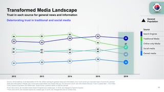 58 58
60
52
47
45
43
44
43
47
42
43
42
45
40
53
52
56
58
56
31
32
33
35
32
2012 2013 2014 2015 2016
Transformed Media Landscape
Source: 2016 Edelman Trust Barometer Q178-182. When looking for general news and information, how much would you trust each type of source for general
news and information? Please use a nine-point scale where one means that you “do not trust it at all” and nine means that you “trust it a great deal.” (Top 4 Box,
Trust) General Population and Millennials, South Korea, question asked of half the sample.
Trust in each source for general news and information
Deteriorating trust in traditional and social media
*From 2012-2015, we included Online Search Engines as a media type. In 2016, we changed to Search Engines.
**From 2012-2015, we included Hybrid as a media type. In 2016, we changed this over to Online-Only.
11
General
Population
Source
Search Engines
Traditional Media
Online-only Media
Social media
Owned media
 