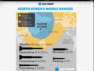 Range of missile