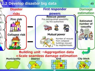 Building unit →Aggregation data
＝Scale seamless damage estimation
Municipality District Grid City block
Collapse risk
Fire...