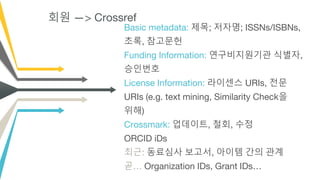 회원 —> Crossref
Basic metadata: 제목; 저자명; ISSNs/ISBNs,
초록, 참고문헌
Funding Information: 연구비지원기관 식별자,
승인번호
License Information: 라이센스 URIs, 전문
URIs (e.g. text mining, Similarity Check을
위해)
Crossmark: 업데이트, 철회, 수정
ORCID iDs
최근: 동료심사 보고서, 아이템 간의 관계
곧… Organization IDs, Grant IDs…
 