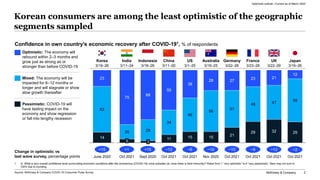 McKinsey Survey: Korean consumer sentiment during the coronavirus crisis