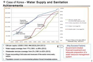 2
Case of Korea – Water Supply and Sanitation
Achievements
• GNI per capita: US$85 (1961) US$26,204 (2012)
• Water supply coverage: from 17% (1961) to 98% (2012)
• Wastewater services coverage: from 2% (1961) to 92% (2012)
• Proper accounting of all costs and revenues of the sector since early
reform
• Population concern on environmental pollution forced immediate actions
• GNI per capita: US$85 (1961) US$26,204 (2012)
• Water supply coverage: from 17% (1961) to 98% (2012)
• Wastewater services coverage: from 2% (1961) to 92% (2012)
• Proper accounting of all costs and revenues of the sector since early
reform
• Population concern on environmental pollution forced immediate actions
(Source) A Study on the Vision 2050 of
Wastewater Policy, MOE,2012.
(Key Success Factors)
Government-initiated
financial investment and
adequate preparation of a
water resource management
system
Developing
water resources
Introducing
WWT system
Expanding
sewer system
Expanding
national water
supply networks