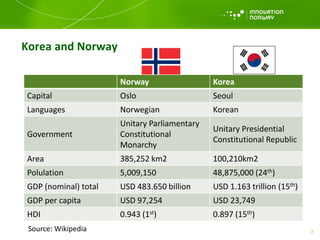 Korea and Norway
3Source: Wikipedia
Norway Korea
Capital Oslo Seoul
Languages Norwegian Korean
Government
Unitary Parliamentary
Constitutional
Monarchy
Unitary Presidential
Constitutional Republic
Area 385,252 km2 100,210km2
Polulation 5,009,150 48,875,000 (24th)
GDP (nominal) total USD 483.650 billion USD 1.163 trillion (15th)
GDP per capita USD 97,254 USD 23,749
HDI 0.943 (1st) 0.897 (15th)
 