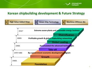 Korean shipbuilding development
Foundation
1960S
Growth
1970~1980 By a government economic development program
Take-off
1990S Accumulated the advanced technologies
Global Leading
2000S Profitable growth & global shipbuilding networking
Diversification
2010~ Extreme ocean plants and renewable energy business
1 High Value Added Ships 2 Green Ship Technology 3 Maritime Offshore Biz
6
& Future Strategy
 
