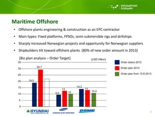 • Offshore plants engineering & construction as an EPC contractor
• Main types: Fixed platforms, FPSOs, semi-submersible rigs and drillships
• Sharply increased Norwegian projects and opportunity for Norwegian suppliers
• Shipbuilders tilt toward offshore plants (80% of new order amount in 2013)
Maritime Offshore
[USD trillion][Biz plan analysis – Order Target]
9,6
13
10
14,3
13
10,4
19,5
29,7
5
10
15
20
25
30
35
0
Order status 2012
Order plan 2013
Order plan from O.D.2013
8
 