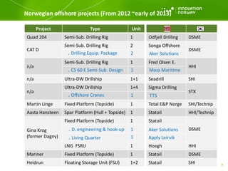 Norwegian offshore projects (From 2012 ~early of 2013)
9
Project Type Unit
Quad 204 Semi-Sub. Drilling Rig 1
CAT D
Semi-Sub. Drilling Rig 2
n/a
Semi-Sub. Drilling Rig 1
n/a Ultra-DW Drillship 1+1
n/a
Ultra-DW Drillship 1+4
Martin Linge Fixed Platform (Topside) 1
Aasta Hansteen Spar Platform (Hull + Topside) 1
Gina Krog
(former Dagny)
Fixed Platform (Topside) 1
LNG FSRU 1
Mariner Fixed Platform (Topside) 1
Heidrun Floating Storage Unit (FSU) 1+2
Odfjell Drilling DSME
Songa Offshore
DSME
Fred Olsen E.
HHI
Seadrill SHI
Sigma Drilling
STX
Total E&P Norge SHI/Technip
Statoil HHI/Technip
Statoil
DSME
Hoegh HHI
Statoil DSME
Statoil SHI
Aker Solutions˻ Drilling Equip. Package 2
˻ CS 60 E Semi-Sub. Design 1 Moss Maritime
˻ Offshore Cranes 1 TTS
˻ D. engineering & hook-up 1 Aker Solutions
˻ Living Quarter Apply Leirvik1
 