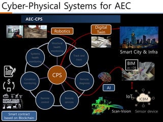 Cyber-Physical Systems for AEC
AEC-CPS
CPS
Structural
health
monitoring
Track and
trace
Remote
diagnosis
Remote
services
Remote
control
Condition
monitoring
Systems
health
monitoring
BIM
as i-DB
Smart City & Infra
AI
Sensor device
ICBM
Digital
TwinRobotics
Scan-Vision
Smart contract
based on Blockchain
IoT…
 
