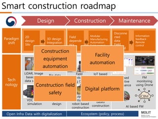Smart construction roadmap
Design Construction Maintenance
2D
design
Silo
3D design
Integration
Field
depende
ncy
Modular
Manufacturing
Automation
Field control
Disconne
cted
data
Field
oriented
Information
feedback
Remote
control
LiDAR, Image
based field
data sensing
Big data
based FM
VDC based
simulation
BIM based
design
Field
monitoring
using Drone
IoT based
field safety
management
Equipment
automation &
robot based
construction
3D printing
based
construction
IoT based
Preventive
Maintenance
FM
monitoring
using Drone
AI based FM
Paradigm
shift
Tech
nology
ICBM
Open Infra Data with digitalization Ecosystem (policy, process)
Construction
equipment
automation
Facility
automation
Construction field
safety
Digital platform
 
