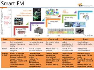 Smart FM
SmartFMMaturityModel(S-MM)
Timeline
SF-MM 수작업 기반 FM 단독적으로 사용되는
FM 기술 및 시스템
SBF간 상호운용되는
FM시스템
최적관리지원 FM SBF기반 지능형 최
적관리지원 FM
Issue FM의사결정지연.재작
업.생산성/품질저하
FM핵심기술인 역설계,
BIM,IoT,Cloud확보필요
상호운용성 부재으로 인
한 통합적 서비스 부족
최적관리위한 ICBM
기술 부족
지능형관리를 위한
AI기술/인프라 부족
Barrier 시장:FM 시스템 필요성
인식하지 못함.작은 시
장 규모
기술:FM솔류션 부족
정책:FM지원정책부족
시장:국내시장의 해외 솔
류션 독점
기술:SBF핵심기술 부재
정책:역설계(Scan-to-
BIM),FM지침/제도 부재
시장:관련 상호운용성 표
준 부재
기술:국제표준이 아닌 국
내업체 자체기술적용
정책:해외 종속된 지침
시장:ICBM투자 및 전
문가 부족
기술:ICBM기술부족
정책:ICBM 오픈데이
터 정책부재
시장:AI기반 FM인식
및 사례 부족
기술:AI기술 부재
정책:지능형FM 지원
정책부재
Strategy &
Technolog
y
해외선진성공사례소개
FM솔류션 소개
FM관련 지침개발
효과적 FM 프로세스 내
재화를 위한 인식개선,
교육 및 훈련 필요
공간/속성 디지털 트랜스
포메이션 기술 개발.SBF
기반 기술 분석을 통한
Scan-to-BIM,FM 시스템,
Field FM 기반 기술 개발.
SBF 지침 개발
SBF 핵심 기술간 연계를
위한 인터페이스 표준화.
COBie,API 정의.ICBM 플
랫폼 활용 SBF 및 GeoBIM
연계
ICBM 기반 SBF 기술
고도화 및 최적관리
지원.최적관리를 위
한 FM및 데이터관리
지침 개발
AI기반 지능형 FM 사
례발굴 및 기술 개발.
Smart FM 지원 정책
및 지침 개발
L5
L4
L3
L2
L1
Manual FM
Silo FM
Connected
FM
Optimized
FM
Smart FM
1yr 2yr 2~3 yr 3yr 2yr
Scan-to-BIM
Digital Transformation
Field-to-IoT data
ICBM
platform
Standard based on
GeoBIM
Korea
(2.02)
Advanced
(3.15)
Level Manual Silo system Connected Optimization Smart
Issue Poor productivity,
decision making and
quality
No connection as a
closed system
No synergy using
big data
Lack of
predictability of
business service
Poor intelligent
platform and market
Barrier Market: No need to
recognize
Tech: Poor core tech
Policy: Poor support
Market: Overseas
Solutions Exclusive
Tech: Poor open data
& cloud system
Policy: Poor
guideline
Market: Poor FM
platform
Tech: No big data.
Local technology.
Poor ACIBM tech
Policy: Poor
standard
Market: Poor
business model
Tech: Corrupted
data,
Policy: Poor infra
data
interoperability
platform
Market: Poor
Sustainable smart
service
Tech: Poor data and
connection
complexity control
Policy: Poor flexibility
of public system
Strategy
& Tech
Efforts to improve
awareness of FM
Develop national FM
support system
Find best practice and
use case
Train & education
program
Use open data,
standard and cloud
system
National FM
guideline
development
Develop startup
support system
Develop AICBM
support and
international
standard as smart
construction tech
and FM
Support startup
Develop infra
open data
support system
and international
standard
Develop biz
ecosystem and
infra data center
Find and support
good smart FM biz
model
Develop & support
ecosystem for smart
FM
Develop smart FM
governance system
 