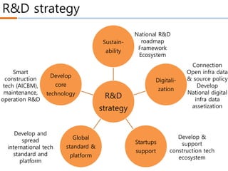 R&D strategy
R&D
strategy
Sustain-
ability
Digitali-
zation
Startups
support
Global
standard &
platform
Develop
core
technology
National R&D
roadmap
Framework
Ecosystem
Connection
Open infra data
& source policy
Develop
National digital
infra data
assetization
Develop &
support
construction tech
ecosystem
Develop and
spread
international tech
standard and
platform
Smart
construction
tech (AICBM),
maintenance,
operation R&D
 