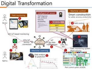 Digital Transformation
IoT
Big data
management
Machine Learning
ICBM
platform
Machine control
Field monitoring
IoT
sensor
Smart construction
for safety, accuracy, productivity
sensing
Data analysis
& prediction
GIS IoT based monitoring
Field control
Infra IoT
service
connection
Plant control system (SCADA)
Field monitoring system
LoRA, BLE,
WiFi…
Layer 8 | IISL
(Infra IoT Service Layer)Worker
Agency
<device_definition id=‘dd#1’>
<device id=‘T#1’name=‘temp’type=‘temperature’>
<maker name=‘CH korea’ email=‘laputa99999_9@gmail.com’ tel=‘82-0330-0802-1013’ location=‘…’/>
<specification>
<op_range name=‘voltage’ unit=‘V’type=‘real’value=‘3.3’/>
<op_range name=‘temperature’ unit=‘degree’ type=‘real’begin=‘-10.0’end=’60.0’/>
<op_range name=‘humidity’unit=‘%R.H’type=‘real’begin=‘0.0’end=’50.0’/>
<op_range name=‘GPS’unit=‘WGS84’type=‘vector2D’begin=‘(0,0)’ end=‘(127, 32)’/>
<op_range name=‘characteristic_curve’unit1=‘temperature’ unit2=‘voltage’ type=‘vector2D’>
(0,0), (1.2, 2.4), (3.5, 6.2), (4.1, 7.2)
</op_range>
<op_range name=‘period’unit=‘year’value=‘2’/>
</specification>
</device>
</device_definition>
Intelligent IoT sensor
•Self diagnose
•IISL protocol
•Security
•Availability
1
1
2
3
4
5
6
7
8
Plant sensing
 