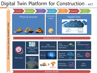 Digital Twin Platform for Construction - KICT
monitor diagnose
Commu-
nication
big data
data
mining
feedback
Visuali-
zation
Standard & security
PQM system
Business Model
PQM IoT based
Device
Monitoring
DT-ConstructionMaturityModel(DT-CMM)
Communi-
cation
Physical process Digital Twin
PQM-Geo
spatial
Integration
PQM
Big data Processing
ML+DL
Scikit-
Learn
Tensor-
flow
PQM
Mobile Device
Application
Real-time
PQM Data
Sharing
PQM Data
Visualization
PQM
Integrated System
PQM
Standard
PQM
Manual
 