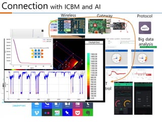 Connection with ICBM and AI
Packing
Wireless
Sensor
Gateway
IoT
Control
Big data
analysis
Protocol
IoT
connection
service
A BIM ANALYSIS OF HVAC AND RADIANT COOLING SOLUTIONS, ROBERT CUBICK, 2016
 