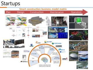 Startups
Smart construction business model matrix
Plan Design Construction Maintenance Operation
Intelligent
FM & safety
BIM
Scan
Smart geo-
information
Prefab
Modular
Construction
Automation
Simulation
& engineering
Field
Monitoring
& control
AI & ICBM
KOREA CONSTRUCTION
INDUSTRY & STARTUPS
Supply chain
optimization
 