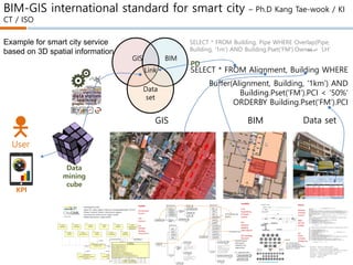 BIM-GIS international standard for smart city – Ph.D Kang Tae-wook / KI
CT / ISO
f(x)
bxayxf :)(
SELECT * FROM Alignment, Building WHERE
Buffer(Alignment, Building, ‘1km’) AND
Building.Pset(‘FM’).PCI < ‘50%’
ORDERBY Building.Pset(‘FM’).PCI
BIMGIS
SELECT * FROM Building, Pipe WHERE Overlap(Pipe,
Building, ‘1m’) AND Building.Pset(‘FM’).Owner = ‘LH’…
Fig. IFC (http://www.iai-tech.org/)
IfcProject – Activity to make product
IfcProcess – Process and activity in project
IfcResource – Used resource object definition in process
IfcActor – Human resource definition in process
IfcProduct – Physical representation object
IfcControl – Control object
IfcGroup – Object set
Kernel
3개기본 확장 패키지
5개AEC/FM공통 패키지
AEC/FM도메인별9개의패키지
26개의 리소스패키지
IFC2x3
Building
Oriented
Format
IFC4
GIS CRS
NURBS
…
but
Heavy
Complex
Ambiguous
•Developed by OGC
•Open 3D urban object model for interoperability(ISO TC211)
•Shape, material, feature information support
•Focusing city Infrastructure object model
•Model abstraction support(LOD)Version 2.0
CityGML
GIS Oriented
Format
LOD
Features
But
Detailed
Building
Information?
Parameter set
Civil engineering
object
Detailed object
information
related to civil
engineering
ex- superelevation
LandXML
Civil
Engineering
Oriented
Format
But
Detailed
Building
Information?
GIS Topology
Element?
GIS BIM
Data
set
Data set
Link
User
KPI
PD
Data
mining
cube
Example for smart city service
based on 3D spatial information
 