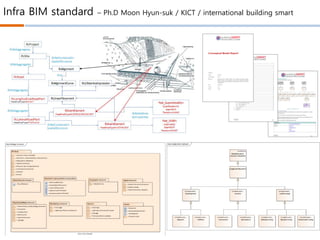 Infra BIM standard – Ph.D Moon Hyun-suk / KICT / international building smart
 