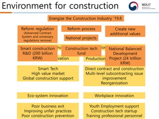 Environment for construction
Construction Industry Innovation Plan
Technology Innovation Production structure innovation
Smart Tech
High value market
Global construction support
Direct contract and construction
Multi-level subcontracting issue
improvement
Reorganization
Eco-system innovation Workplace innovation
Poor business exit
Improving unfair practices
Poor construction prevention
Youth Employment support
Construction tech startup
Training professional personnel
Reform regulation
(Advanced Contract
System and unnessary
regulations remove)
Energize the Construction Industry ‘19.8
Reform process Create new
additional values
Smart construction
R&D (200 billion
KRW)
National projects
Construction tech
fund
National Balanced
Development
Project (24 trillion
KRW)
 