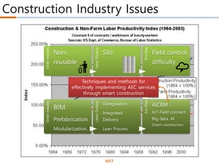 Construction Industry Issues
Orderindustry
Non-
reusable
LaborDivision
Silo
Env-Dep
Field control
difficulty
Orderindustry
BIM
Prefabrication
Modularization.
LaborDivision
Deregulation
Integrated
Delivery
Lean Process
Env-Dep
AICBM
IoT-Field connect
Big data. AI
Smart construction
Techniques and methods for
effectively implementing AEC services
through smart construction
KICT
 