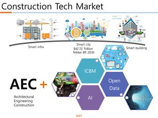AI
Open
Data
ICBM
AEC+
$42.72 Trillion
Nikkei BP, 2030
Construction Tech Market
KICT
Smart infra
Smart city
Smart building
Architectural
Engineering
Construction
 