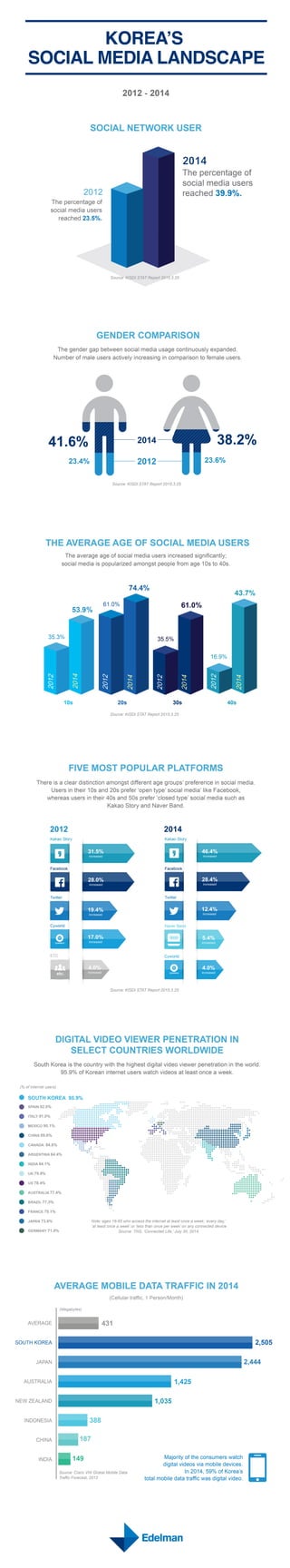 Social Media Use in South Korea 2015