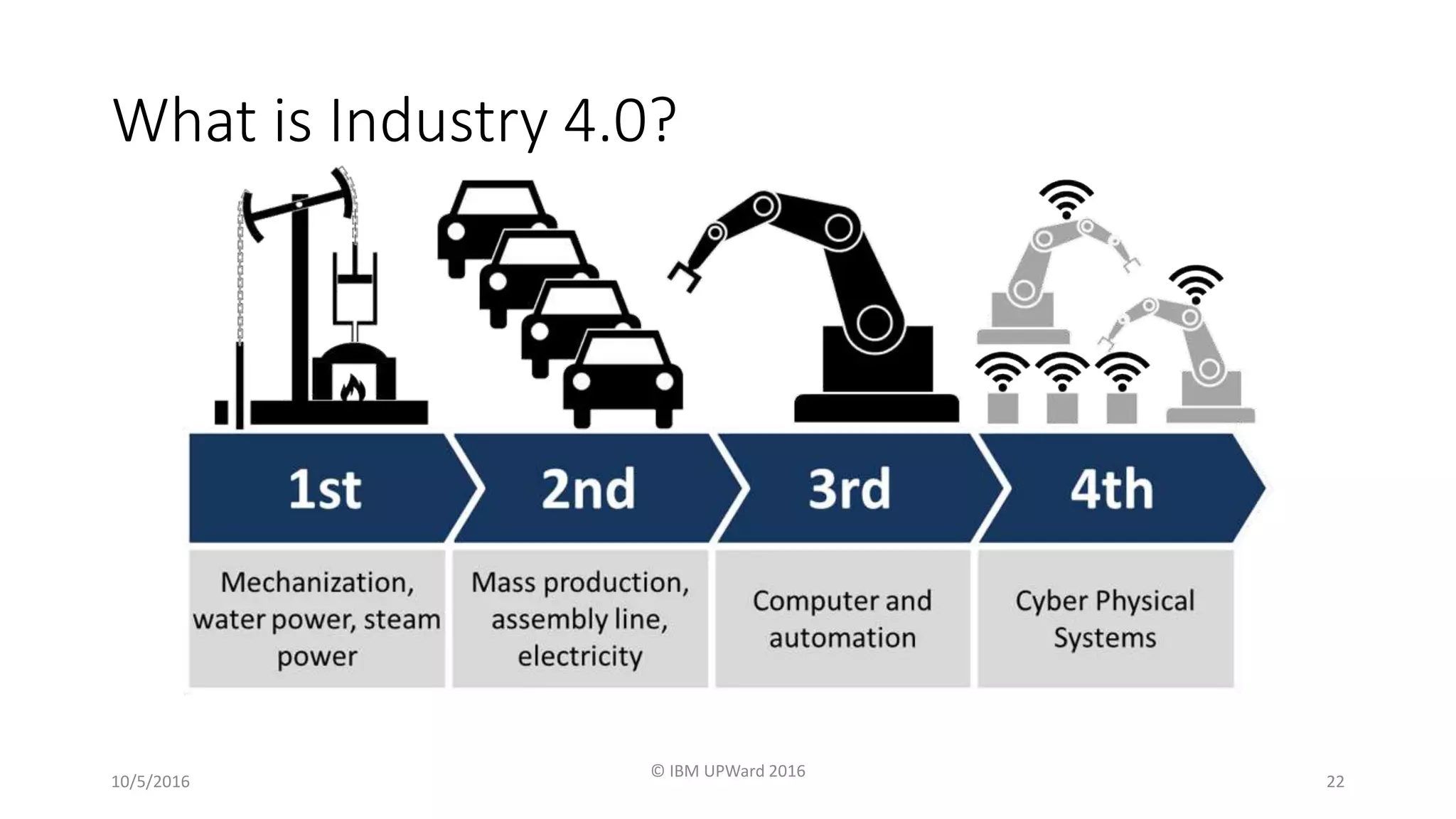 What is Industry 4.0?
10/5/2016
© IBM UPWard 2016
22
 
