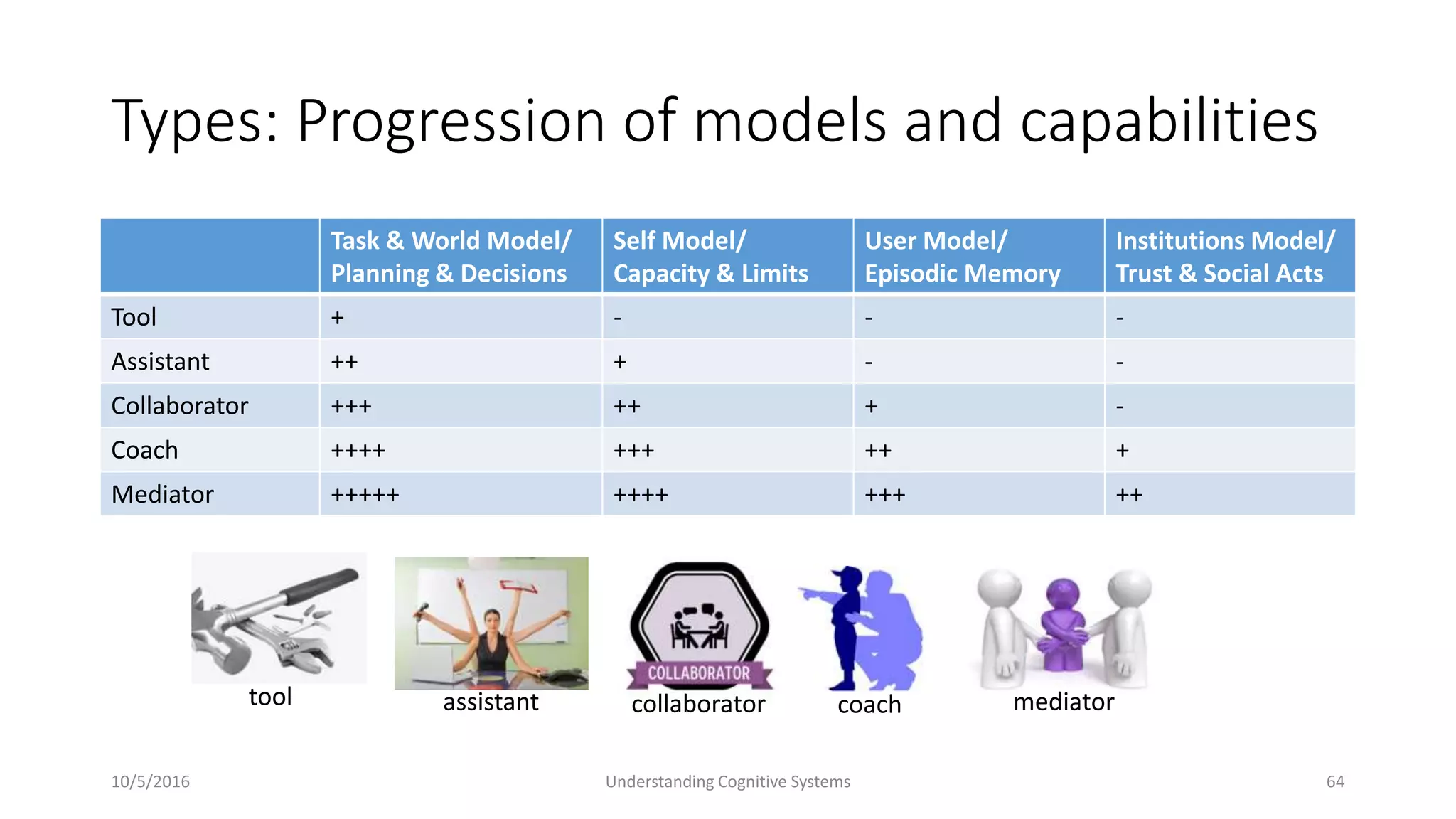 Types: Progression of models and capabilities
10/5/2016 Understanding Cognitive Systems 64
Task & World Model/
Planning & Decisions
Self Model/
Capacity & Limits
User Model/
Episodic Memory
Institutions Model/
Trust & Social Acts
Tool + - - -
Assistant ++ + - -
Collaborator +++ ++ + -
Coach ++++ +++ ++ +
Mediator +++++ ++++ +++ ++
tool assistant collaborator coach mediator
 