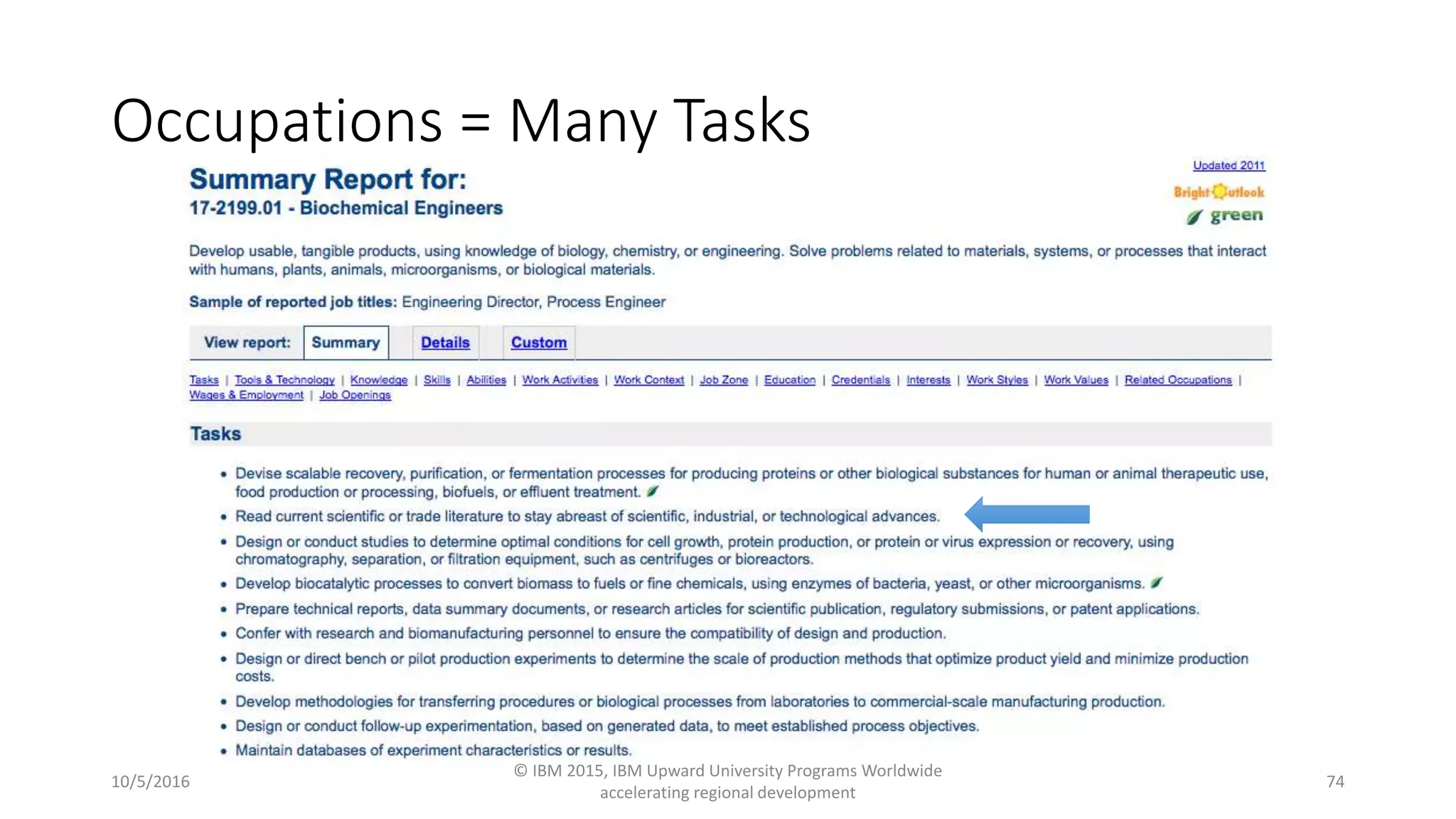 Occupations = Many Tasks
10/5/2016
© IBM 2015, IBM Upward University Programs Worldwide
accelerating regional development
74
 