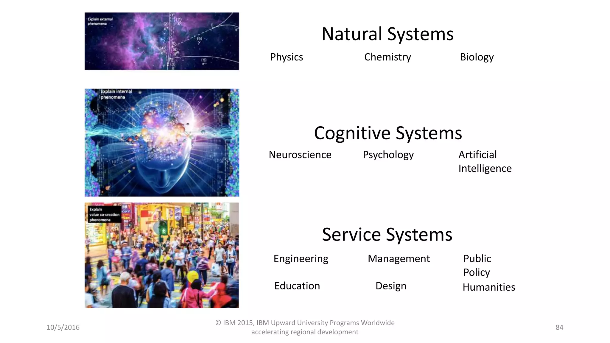 10/5/2016
© IBM 2015, IBM Upward University Programs Worldwide
accelerating regional development
84
Physics Chemistry Biology
Neuroscience Psychology Artificial
Intelligence
Engineering Management Public
Policy
Education Design Humanities
Natural Systems
Cognitive Systems
Service Systems
 