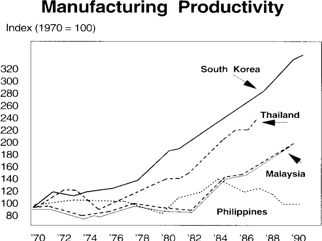 South Korean Economic Development