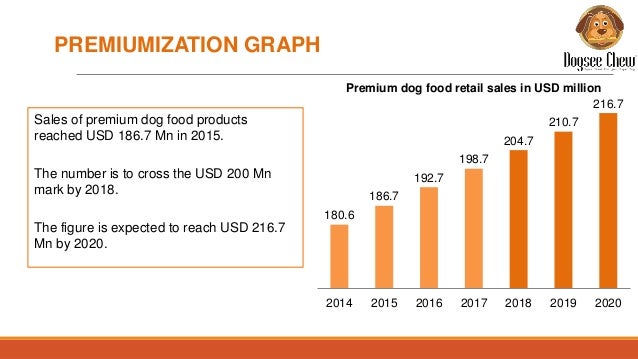 premium pet food market