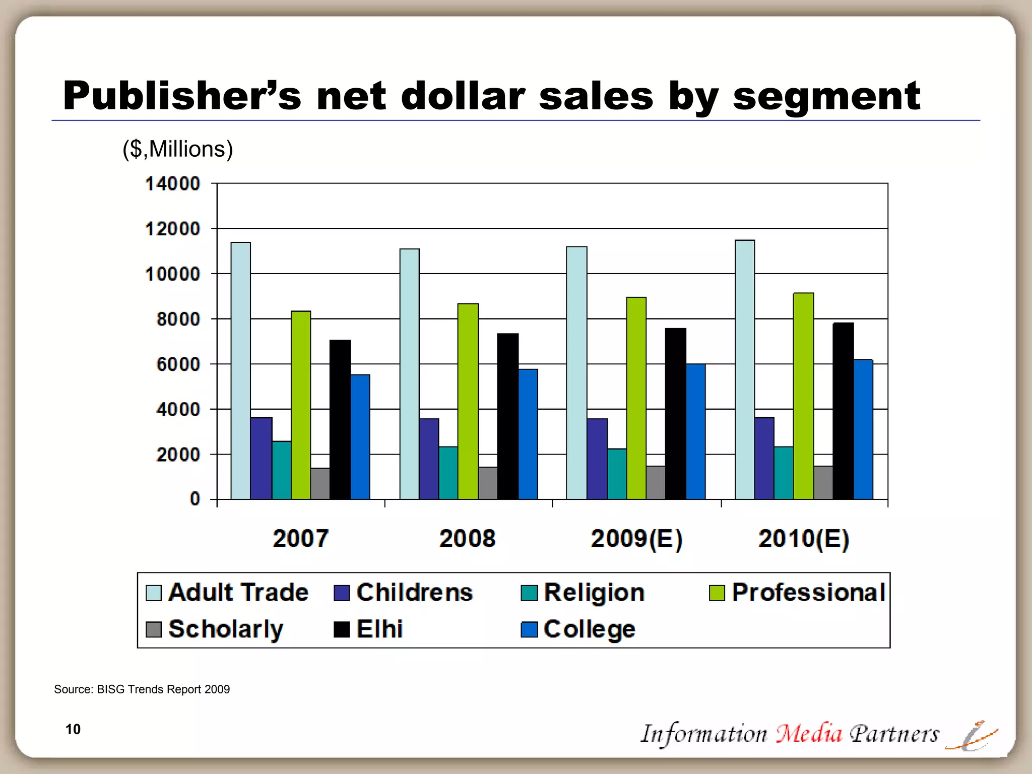 10
Publisher’s net dollar sales by segment
Source: BISG Trends Report 2009
($,Millions)
 
