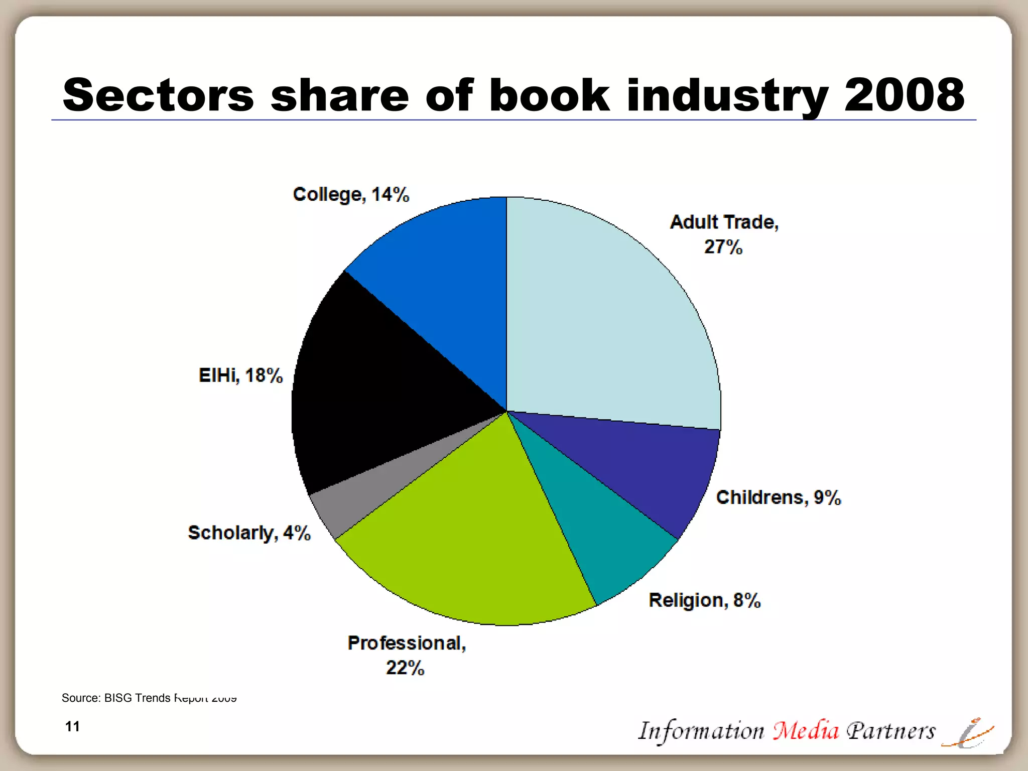 11
Sectors share of book industry 2008
Source: BISG Trends Report 2009
 