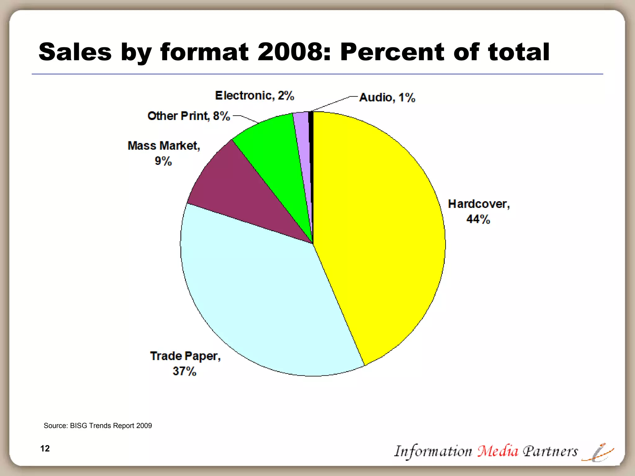 12
Sales by format 2008: Percent of total
Source: BISG Trends Report 2009
 
