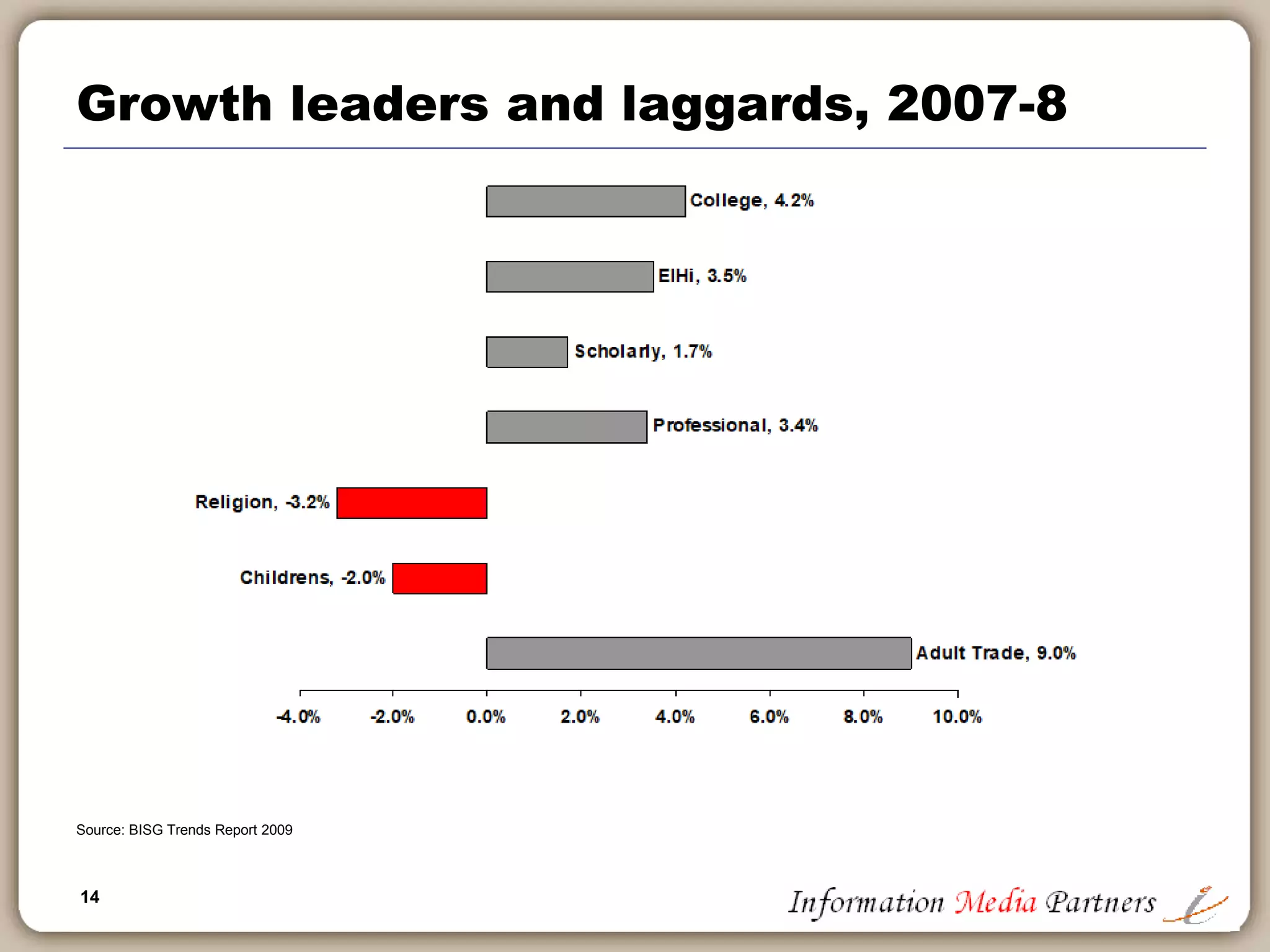 14
Growth leaders and laggards, 2007-8
Source: BISG Trends Report 2009
 