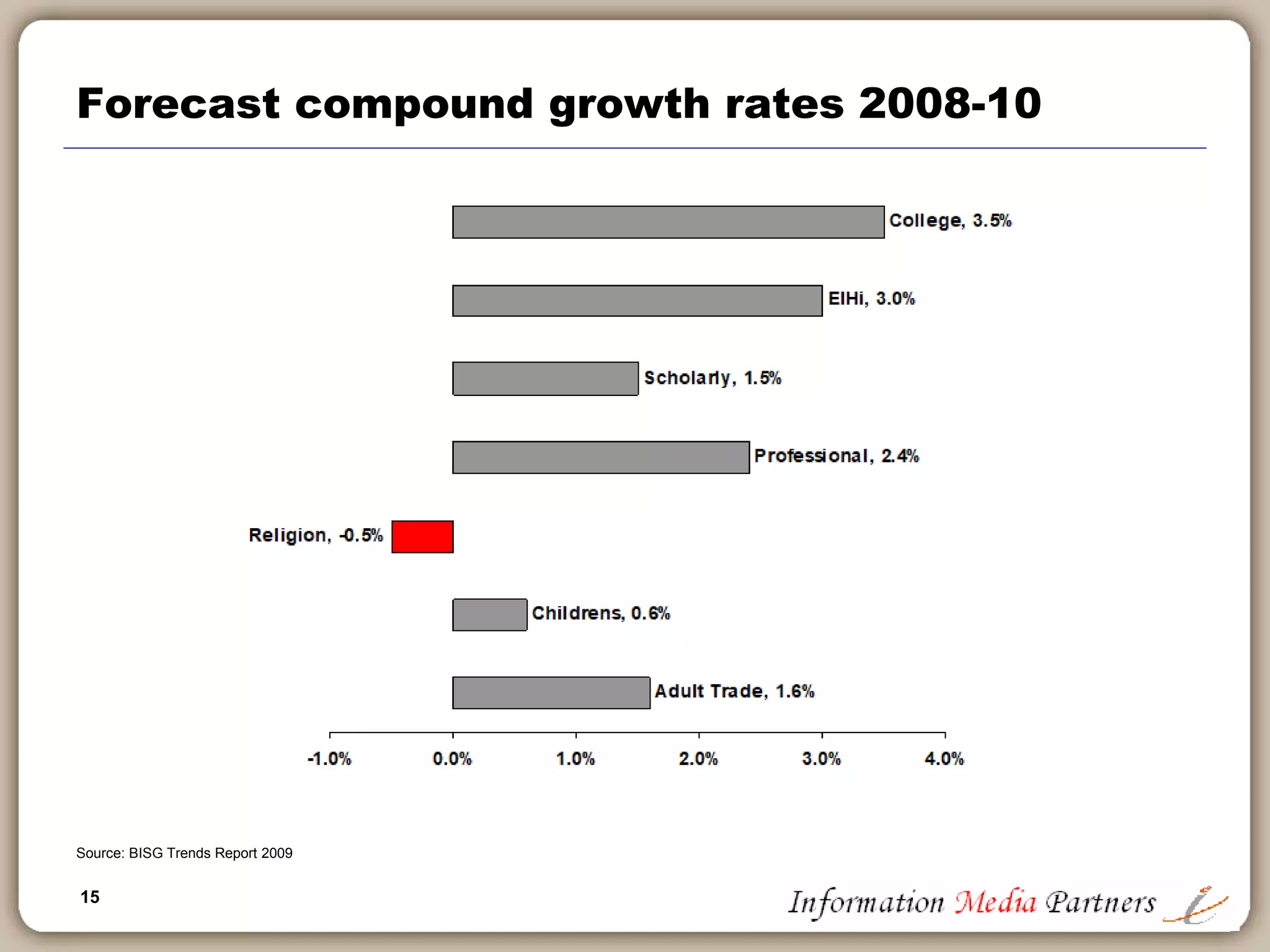 15
Forecast compound growth rates 2008-10
Source: BISG Trends Report 2009
 