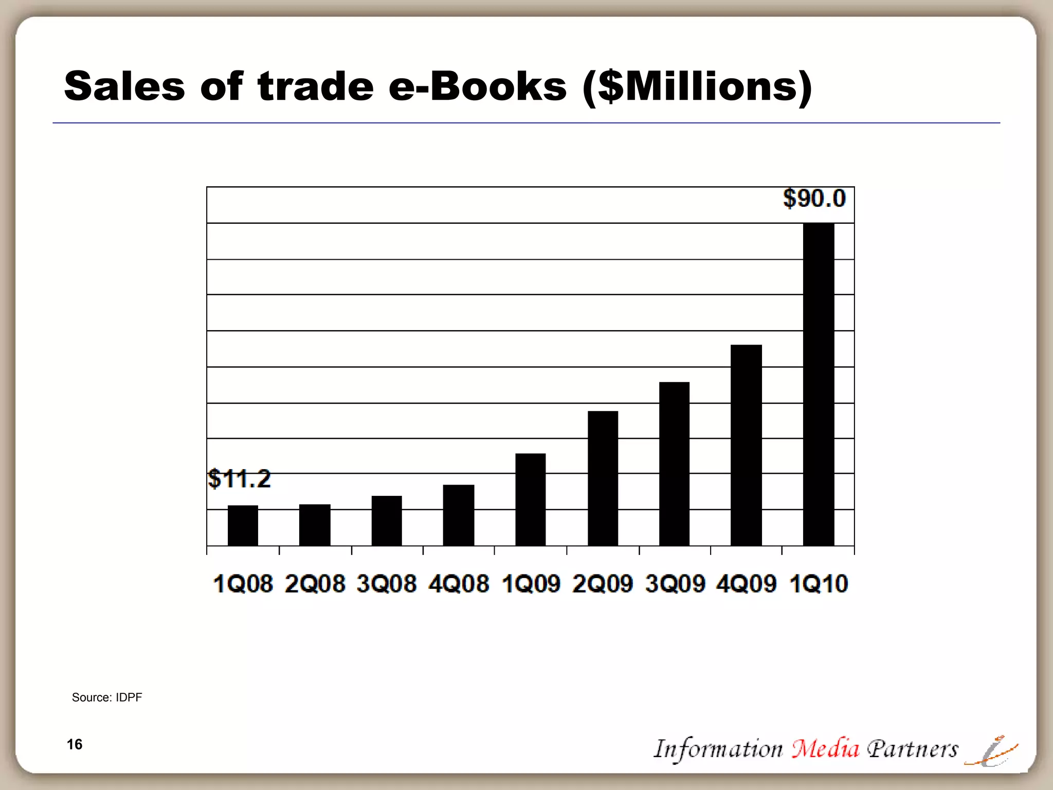 16
Sales of trade e-Books ($Millions)
Source: IDPF
 